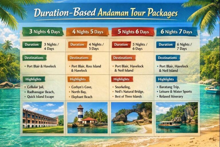 Duration-based Andaman tour packages comparison showing 3N4D, 4N5D, 5N6D, and 6N7D itineraries with destinations and highlights.